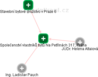 Společenství vlastníků bytů Na Petřinách 317, Praha - obrázek vizuálního zobrazení vztahů obchodního rejstříku