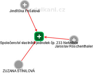 Společenství vlastníků jednotek čp. 233 Netvořice - obrázek vizuálního zobrazení vztahů obchodního rejstříku