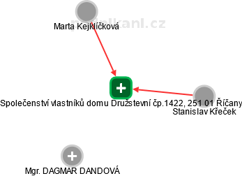 Společenství vlastníků domu Družstevní čp.1422, 251 01 Říčany - obrázek vizuálního zobrazení vztahů obchodního rejstříku