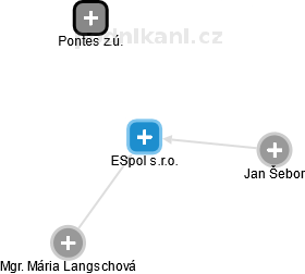 ESpol s.r.o. - obrázek vizuálního zobrazení vztahů obchodního rejstříku