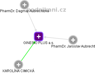 GINESIO PLUS a.s. - obrázek vizuálního zobrazení vztahů obchodního rejstříku