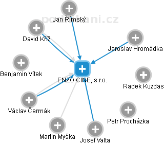 ENZO CINE, s.r.o. - obrázek vizuálního zobrazení vztahů obchodního rejstříku