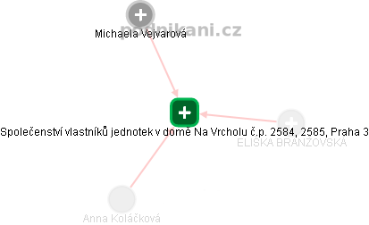 Společenství vlastníků jednotek v domě Na Vrcholu č.p. 2584, 2585, Praha 3 - obrázek vizuálního zobrazení vztahů obchodního rejstříku