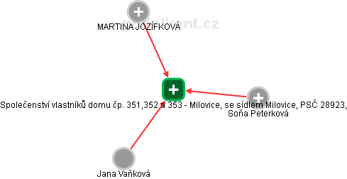 Společenství vlastníků domu čp. 351,352 a 353 - Milovice, se sídlem Milovice, PSČ 28923, - obrázek vizuálního zobrazení vztahů obchodního rejstříku