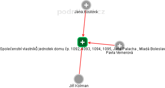 Společenství vlastníků jednotek domu čp. 1092, 1093, 1094, 1095, Jana Palacha , Mladá Boleslav - obrázek vizuálního zobrazení vztahů obchodního rejstříku