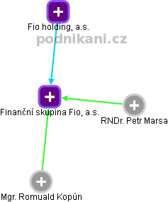 Finanční skupina Fio, a.s. - obrázek vizuálního zobrazení vztahů obchodního rejstříku