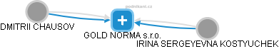 GOLD NORMA s.r.o. - obrázek vizuálního zobrazení vztahů obchodního rejstříku
