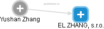 EL ZHANG, s.r.o. - obrázek vizuálního zobrazení vztahů obchodního rejstříku