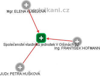 Společenství vlastníků jednotek V Olšinách 32 - obrázek vizuálního zobrazení vztahů obchodního rejstříku