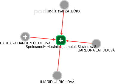 Společenství vlastníků jednotek Slovinská 8 - obrázek vizuálního zobrazení vztahů obchodního rejstříku