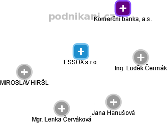 ESSOX s.r.o. - obrázek vizuálního zobrazení vztahů obchodního rejstříku