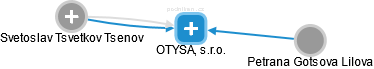 OTYSA, s.r.o. - obrázek vizuálního zobrazení vztahů obchodního rejstříku