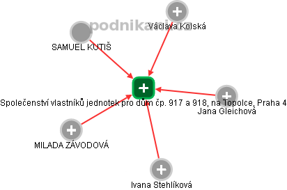 Společenství vlastníků jednotek pro dům čp. 917 a 918, na Topolce, Praha 4 - obrázek vizuálního zobrazení vztahů obchodního rejstříku