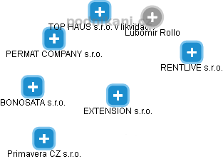 EXTENSION s.r.o. - obrázek vizuálního zobrazení vztahů obchodního rejstříku