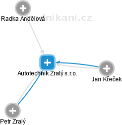 Autotechnik Zralý s.r.o. - obrázek vizuálního zobrazení vztahů obchodního rejstříku