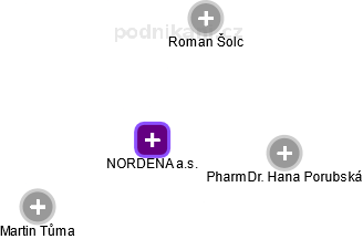NORDENA a.s. - obrázek vizuálního zobrazení vztahů obchodního rejstříku