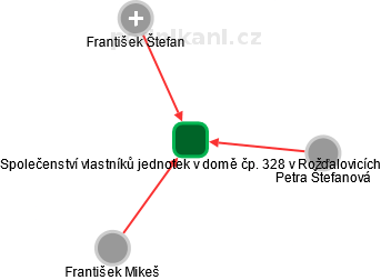Společenství vlastníků jednotek v domě čp. 328 v Rožďalovicích - obrázek vizuálního zobrazení vztahů obchodního rejstříku