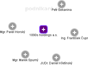 1890s holdings a.s. - obrázek vizuálního zobrazení vztahů obchodního rejstříku