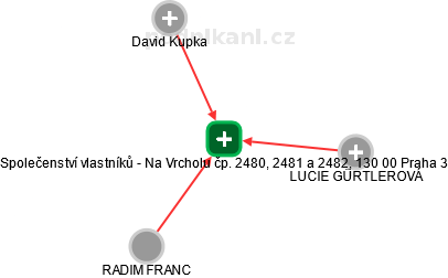 Společenství vlastníků - Na Vrcholu čp. 2480, 2481 a 2482, 130 00 Praha 3 - obrázek vizuálního zobrazení vztahů obchodního rejstříku