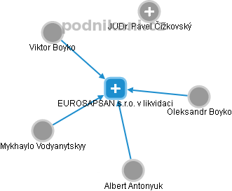 EUROSAPSAN s.r.o. v likvidaci - obrázek vizuálního zobrazení vztahů obchodního rejstříku