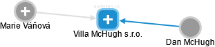Villa McHugh s.r.o. - obrázek vizuálního zobrazení vztahů obchodního rejstříku