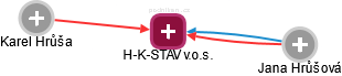 H-K-STAV v.o.s. - obrázek vizuálního zobrazení vztahů obchodního rejstříku