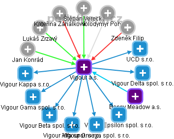 Vigour a.s. - obrázek vizuálního zobrazení vztahů obchodního rejstříku