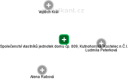 Společenství vlastníků jednotek domu čp. 809, Kutnohorská, Kostelec n.Č.l. - obrázek vizuálního zobrazení vztahů obchodního rejstříku