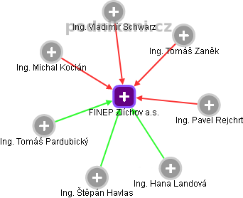FINEP Zlíchov a.s. - obrázek vizuálního zobrazení vztahů obchodního rejstříku