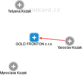 GOLD FRONTON s.r.o. - obrázek vizuálního zobrazení vztahů obchodního rejstříku