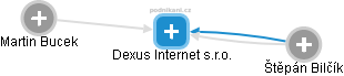 Dexus Internet s.r.o. - obrázek vizuálního zobrazení vztahů obchodního rejstříku