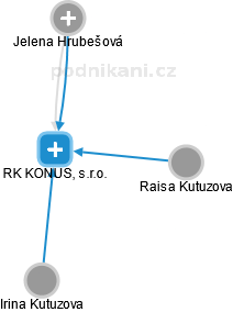 RK KONUS, s.r.o. - obrázek vizuálního zobrazení vztahů obchodního rejstříku