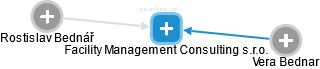 Facility Management Consulting s.r.o. - obrázek vizuálního zobrazení vztahů obchodního rejstříku