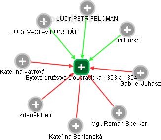 Bytové družstvo Doubravická 1303 a 1304 - obrázek vizuálního zobrazení vztahů obchodního rejstříku