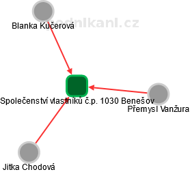 Společenství vlastníků č.p. 1030 Benešov - obrázek vizuálního zobrazení vztahů obchodního rejstříku