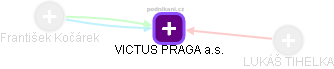 VICTUS PRAGA a.s. - obrázek vizuálního zobrazení vztahů obchodního rejstříku