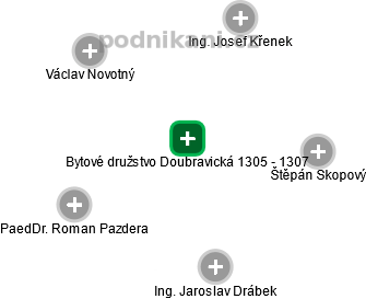 Bytové družstvo Doubravická 1305 - 1307 - obrázek vizuálního zobrazení vztahů obchodního rejstříku