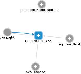 GREENSPOL s.r.o. - obrázek vizuálního zobrazení vztahů obchodního rejstříku