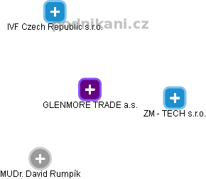 GLENMORE TRADE a.s. - obrázek vizuálního zobrazení vztahů obchodního rejstříku