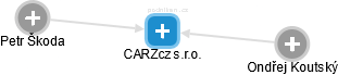 CARZcz s.r.o. - obrázek vizuálního zobrazení vztahů obchodního rejstříku