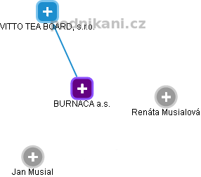 BURNACA a.s. - obrázek vizuálního zobrazení vztahů obchodního rejstříku
