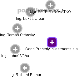 Good Property Investments a.s. - obrázek vizuálního zobrazení vztahů obchodního rejstříku