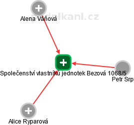 Společenství vlastníků jednotek Bezová 1068/5 - obrázek vizuálního zobrazení vztahů obchodního rejstříku