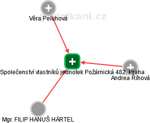 Společenství vlastníků jednotek Požárnická 482, Praha - obrázek vizuálního zobrazení vztahů obchodního rejstříku