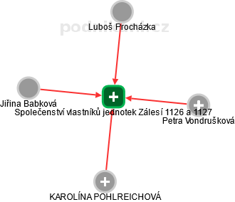 Společenství vlastníků jednotek Zálesí 1126 a 1127 - obrázek vizuálního zobrazení vztahů obchodního rejstříku
