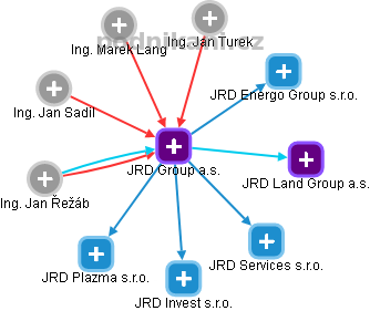 JRD Group a.s. - obrázek vizuálního zobrazení vztahů obchodního rejstříku