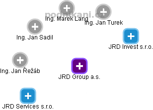 JRD Group a.s. - obrázek vizuálního zobrazení vztahů obchodního rejstříku