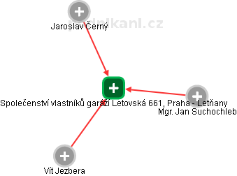 Společenství vlastníků garáží Letovská 661, Praha - Letňany - obrázek vizuálního zobrazení vztahů obchodního rejstříku