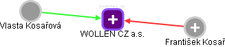 WOLLEN CZ a.s. - obrázek vizuálního zobrazení vztahů obchodního rejstříku
