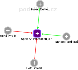 Sport Art Promotion, a.s. - obrázek vizuálního zobrazení vztahů obchodního rejstříku